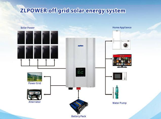 ZLPOWER Test method of 1-12kw solar inverter dynamic MPPT efficiency